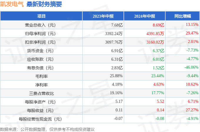 凯发电气（300407）2024年中报简析：营收净利润同比双双增长公司应收账款体量较大